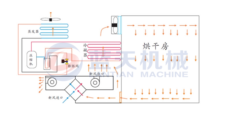 Working principle of our kidney beans dryer machine